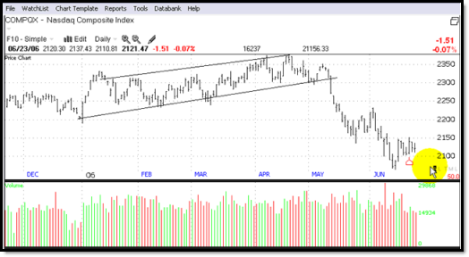 Gráfica 1.2 - NASDAQ