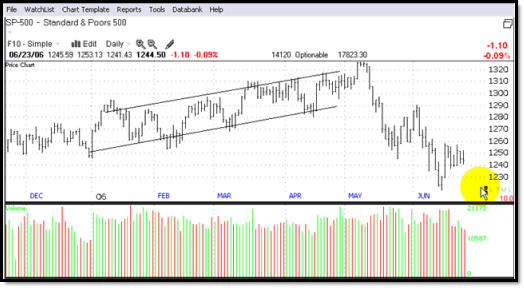 Gráfica 1.3 - S&P 500